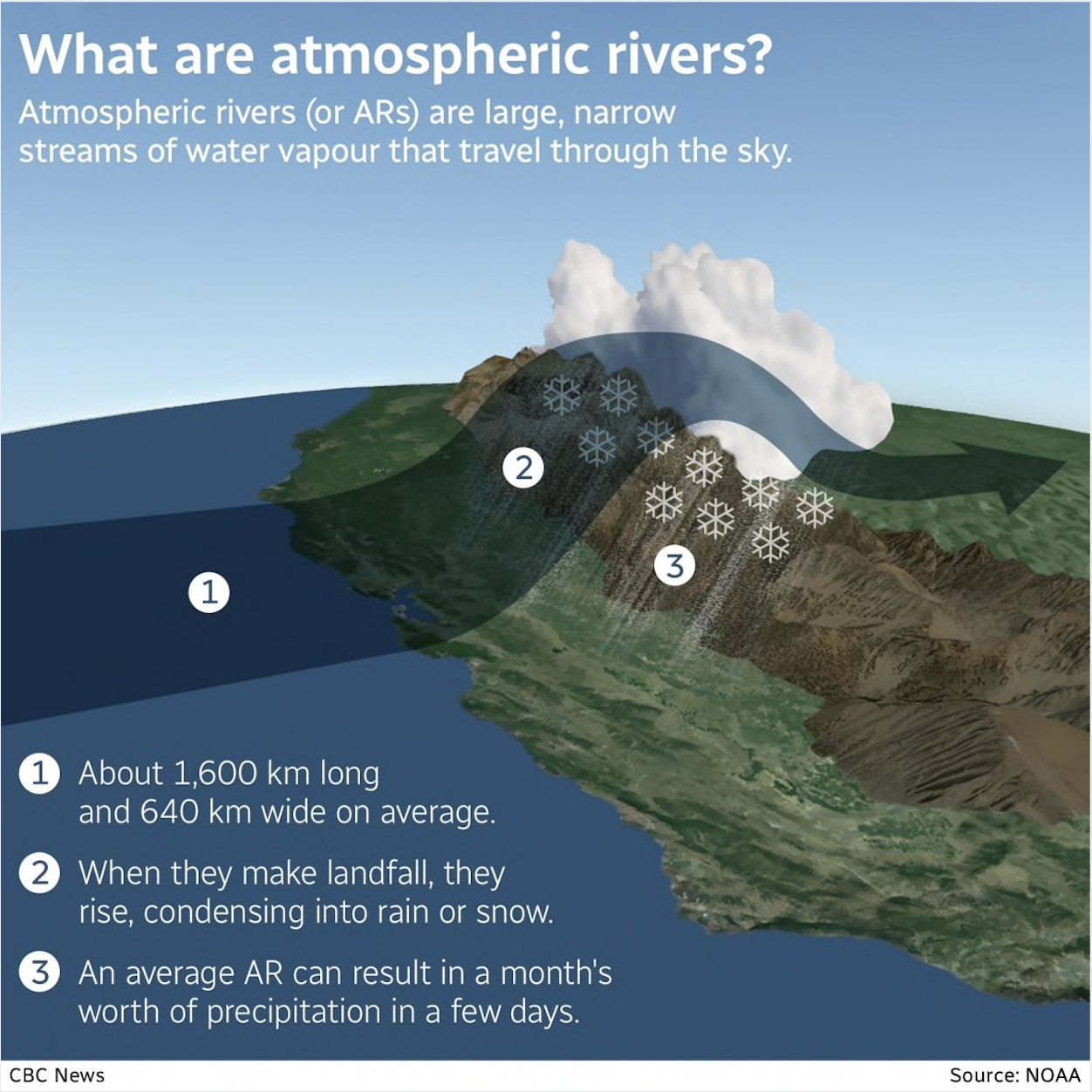 Atmospheric River 