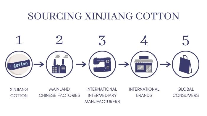 Laundered Cotton Sourced in Xinjiang China