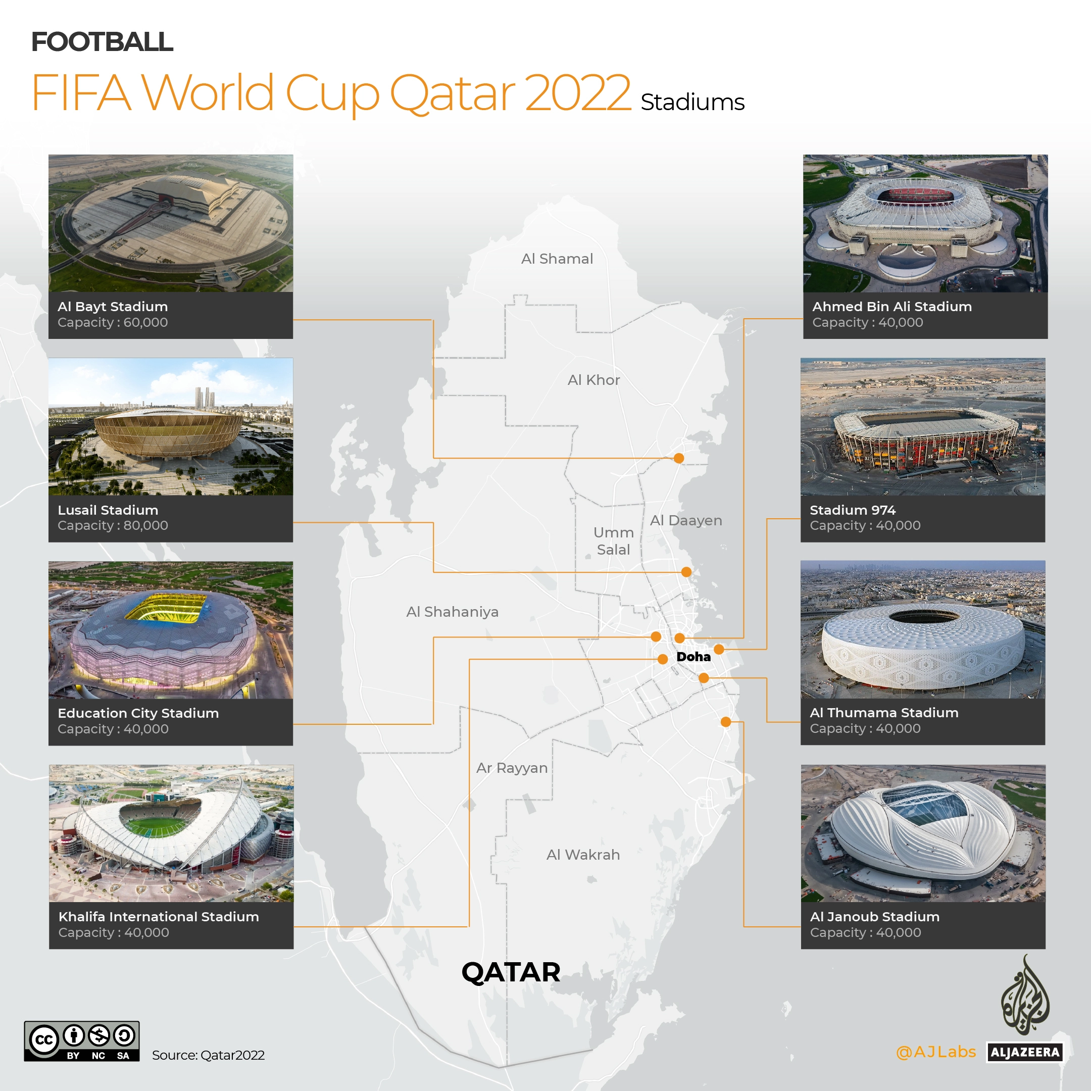 FWC - Qatar 2022 Stadiums 